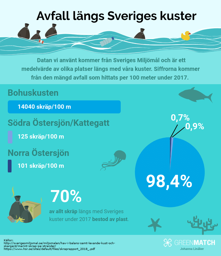 Statistik över plast och avfall längs svenska kuster
