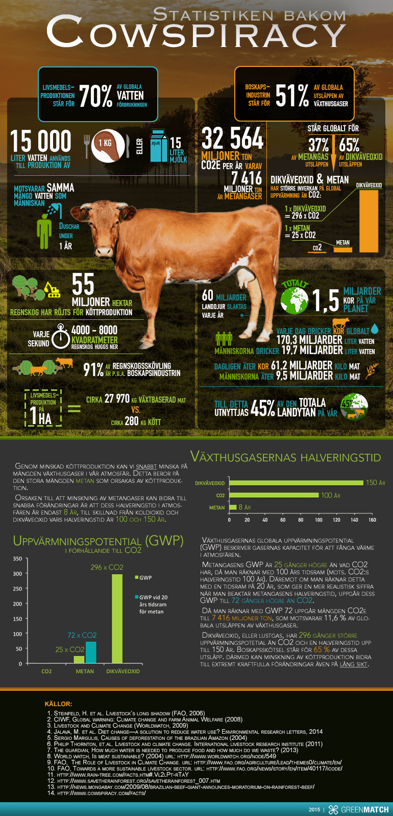 Infografik om statistiken bakom Cowspiracy
