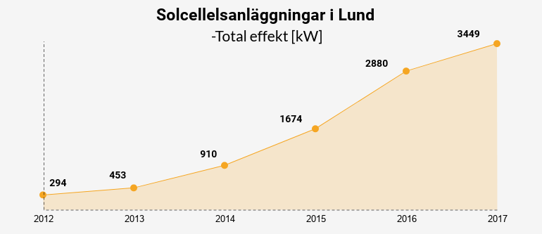 Diagram över den totala effekten från solcellsanläggningar i Lund från 2012 till 2017