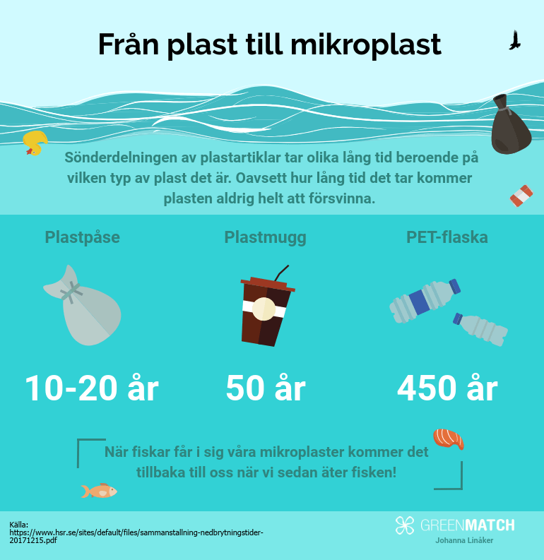 Grafik med antalet år det tar för havet att sönderdela plast