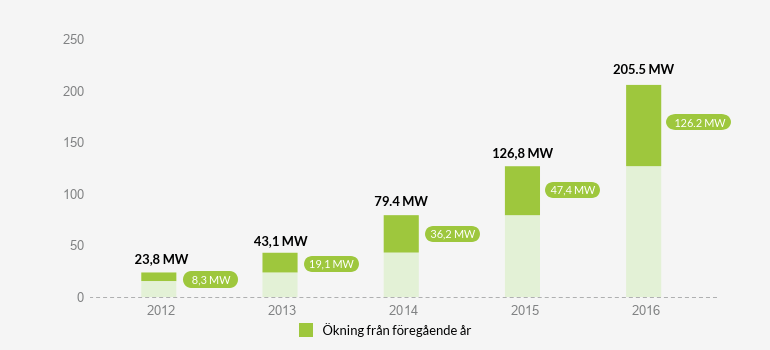 Graf över installerad solcellskapacitet från 2012 till 2015