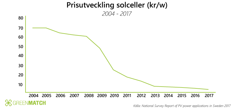 Pristutveckling solceller kr/w 2004-2017