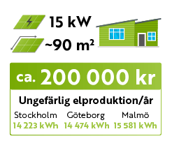 Pris på 15 kW solceller cirka 200000 kronor