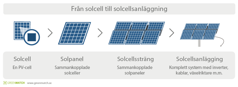 En förklaring över olika solcellsbegrepp