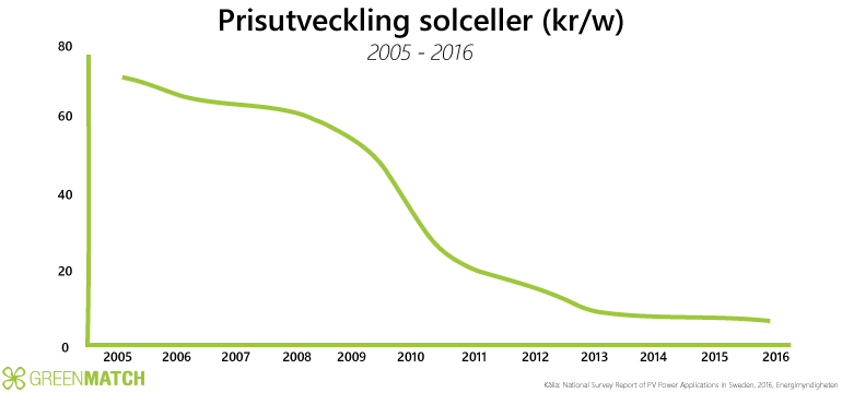 Prisutveckling på solceller från 2005 till 2016