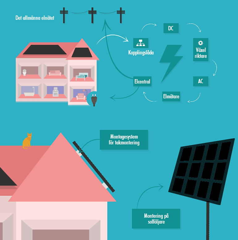 En infografik som förklarar installationen av solceller