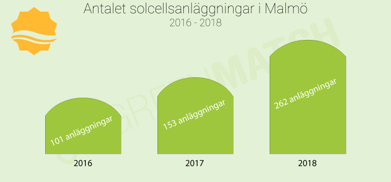 Stapeldiagram på antalet solcellsanläggningar i Malmö