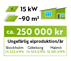 Prisexempel solceller 15 kW 250 000 kronor.