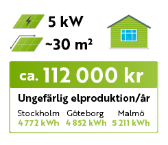 Pris på 5 kW solcellspaket 112 000 kr.