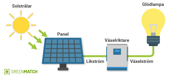 Solceller Hur Fungerar