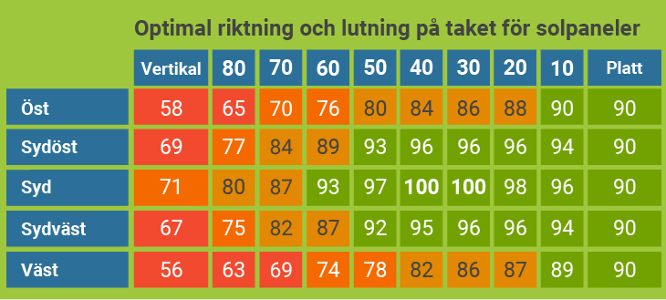 Optimal riktning och lutning på solceller