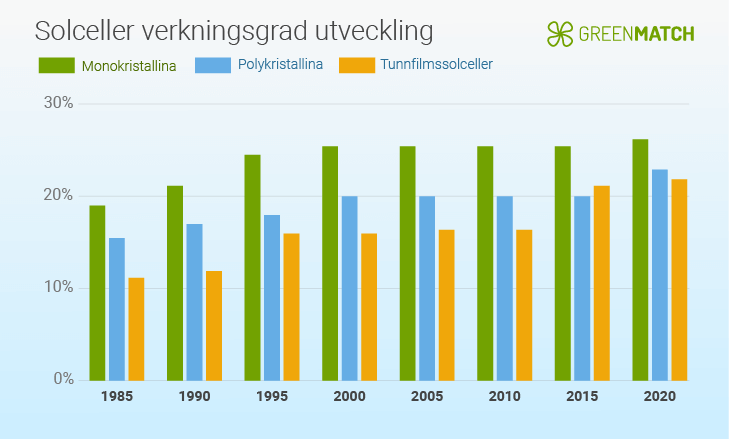 Solcellers verkningsgrad utveckling